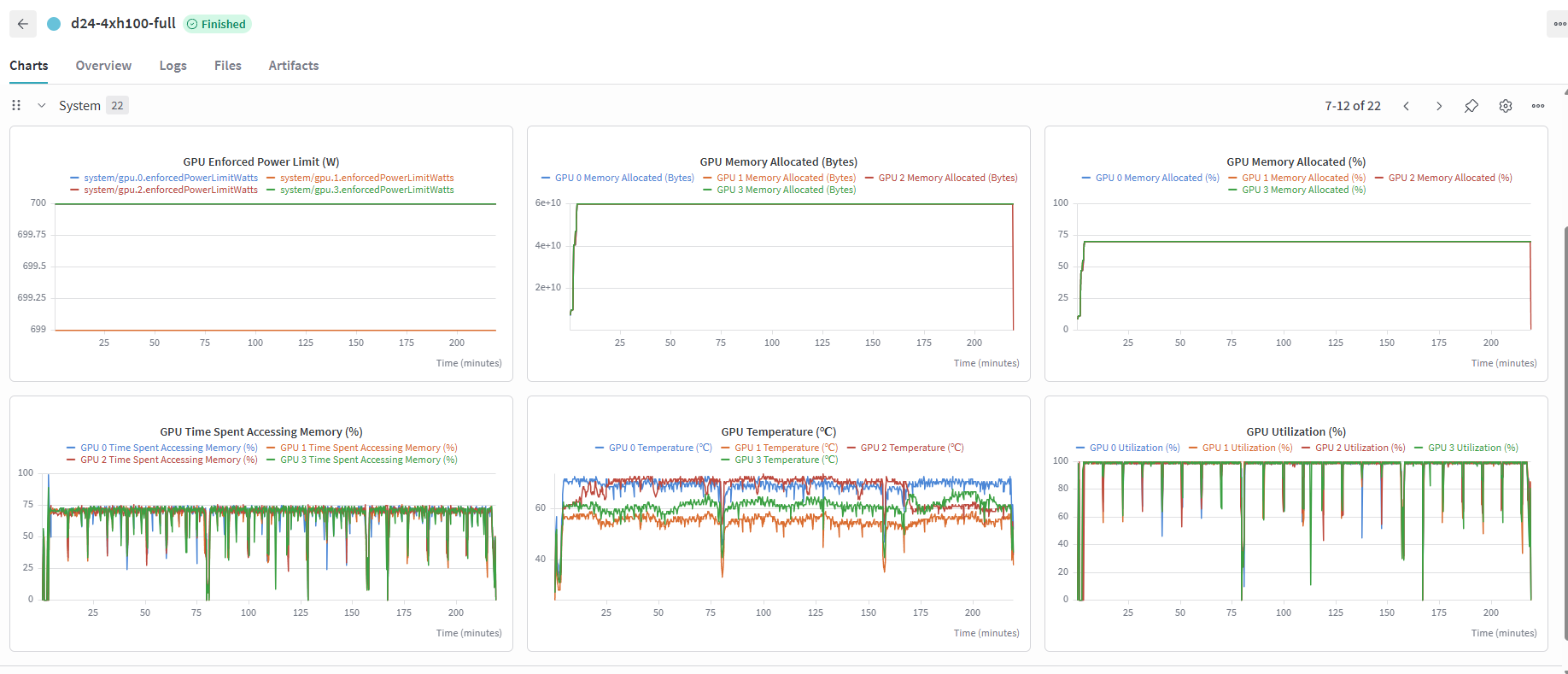 Six panels of GPU telemetry sampled independently of the training loop